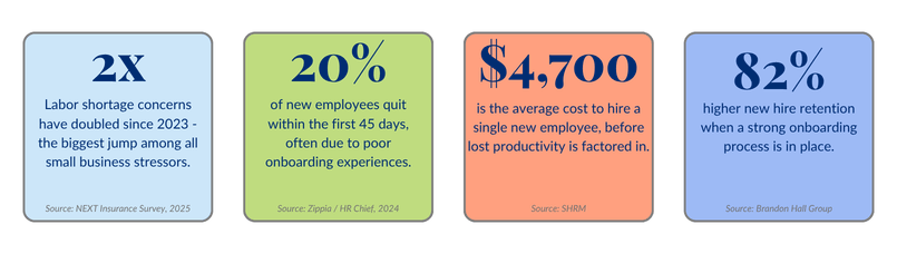 Four colorful boxes display key hiring stats: labor shortages doubled since 2023, 20% quit early, $4,700 hire cost, 82% better retention with onboarding.