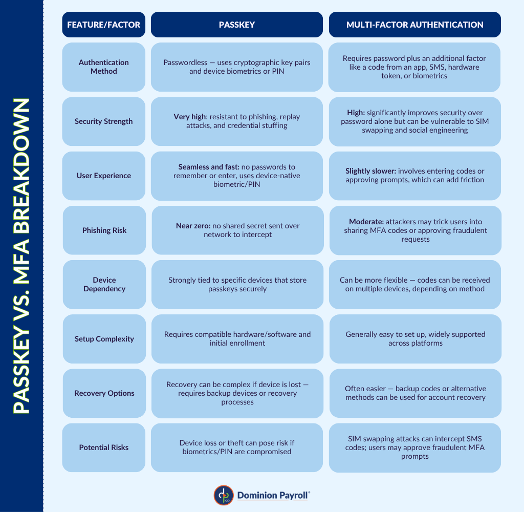 Comparison chart contrasting Passkeys and Multi-Factor Authentication across various security features and user experiences.