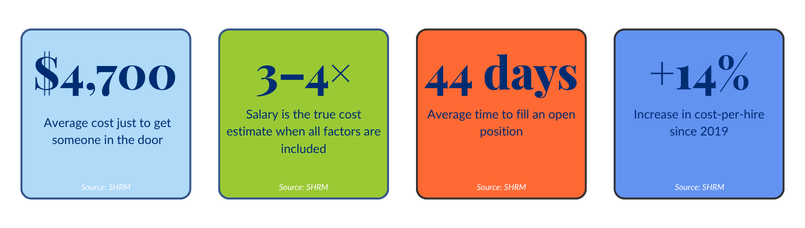 Infographic showing hiring costs: $4,700 average cost, salary 3-4x true cost, 44 days to fill position, 14% cost-per-hire increase since 2019.